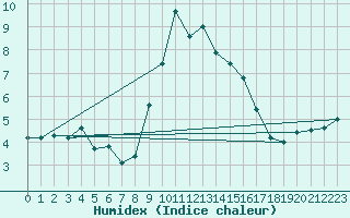 Courbe de l'humidex pour Pobra de Trives, San Mamede