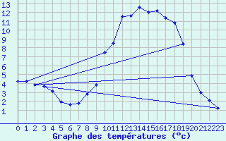 Courbe de tempratures pour Mouterhouse (57)