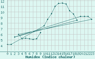 Courbe de l'humidex pour Lignerolles (03)