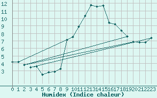 Courbe de l'humidex pour Grimentz (Sw)