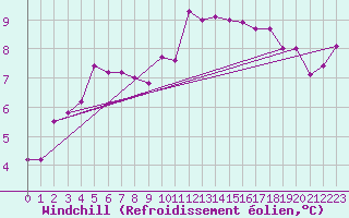 Courbe du refroidissement olien pour Madrid / Retiro (Esp)