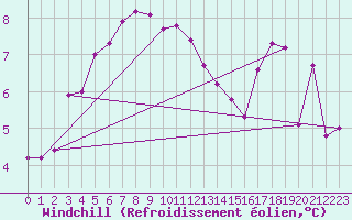 Courbe du refroidissement olien pour Alfjorden