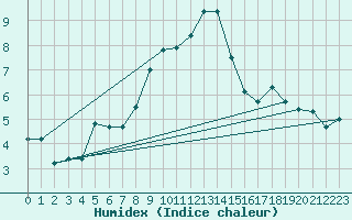 Courbe de l'humidex pour Envalira (And)