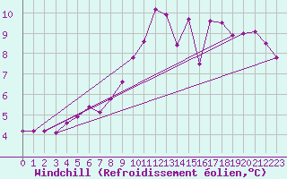 Courbe du refroidissement olien pour Nancy - Ochey (54)