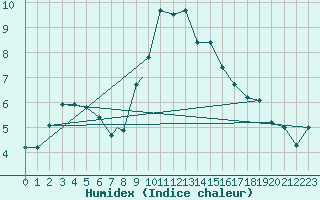 Courbe de l'humidex pour Berlevag