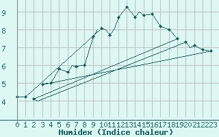 Courbe de l'humidex pour Svolvaer / Helle