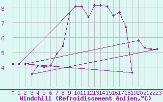 Courbe du refroidissement olien pour Mace Head