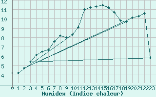 Courbe de l'humidex pour Orlans (45)