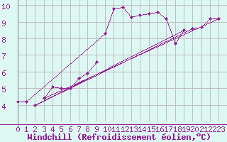 Courbe du refroidissement olien pour Trgueux (22)