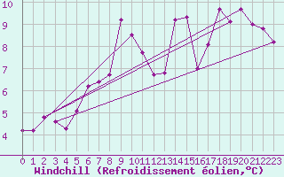 Courbe du refroidissement olien pour Padrn