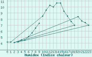 Courbe de l'humidex pour Kasprowy Wierch