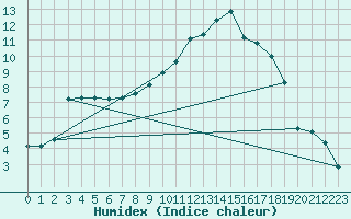 Courbe de l'humidex pour Mona