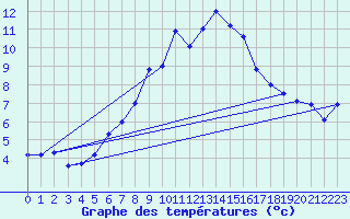 Courbe de tempratures pour Guetsch