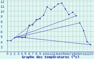 Courbe de tempratures pour Geilo Oldebraten