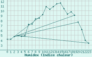 Courbe de l'humidex pour Geilo Oldebraten