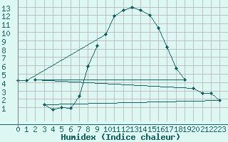 Courbe de l'humidex pour Bivio