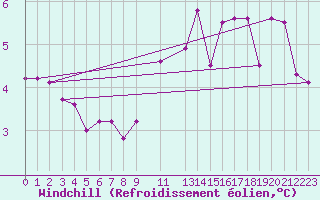 Courbe du refroidissement olien pour Hamra