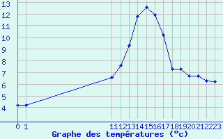 Courbe de tempratures pour San Chierlo (It)