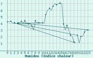 Courbe de l'humidex pour Zurich-Kloten