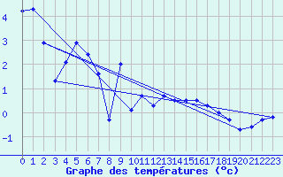 Courbe de tempratures pour Les Attelas