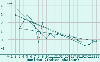 Courbe de l'humidex pour Les Attelas