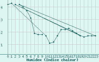 Courbe de l'humidex pour Blois-l'Arrou (41)