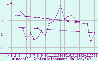 Courbe du refroidissement olien pour Uto