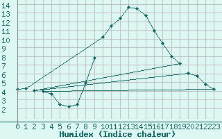 Courbe de l'humidex pour Elm