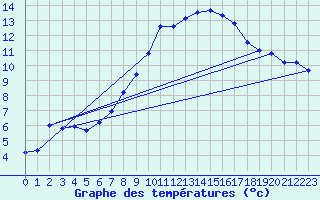 Courbe de tempratures pour Straubing