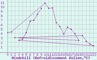 Courbe du refroidissement olien pour Kolmaarden-Stroemsfors