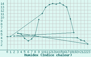 Courbe de l'humidex pour Lagunas de Somoza