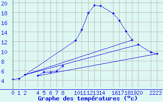 Courbe de tempratures pour Bielsa