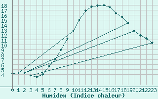 Courbe de l'humidex pour Oron (Sw)