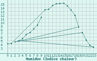 Courbe de l'humidex pour Turi