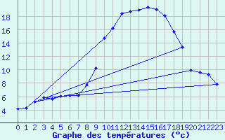 Courbe de tempratures pour Pertuis - Le Farigoulier (84)