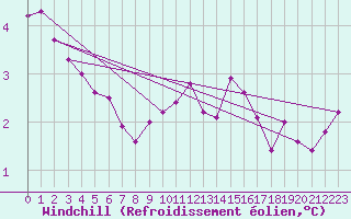 Courbe du refroidissement olien pour Hoburg A
