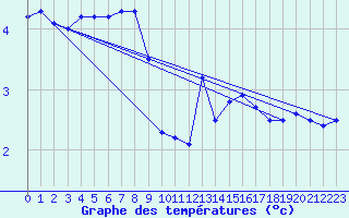 Courbe de tempratures pour Grosser Arber