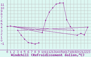 Courbe du refroidissement olien pour Chamonix-Mont-Blanc (74)