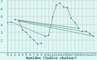 Courbe de l'humidex pour Niort (79)