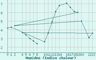 Courbe de l'humidex pour Bujarraloz