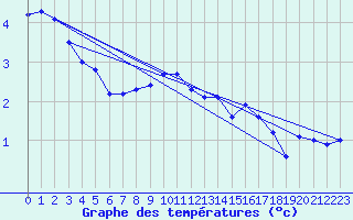 Courbe de tempratures pour Millefonts - Nivose (06)