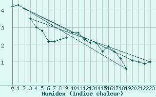 Courbe de l'humidex pour Millefonts - Nivose (06)