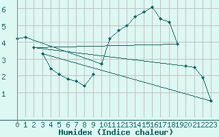 Courbe de l'humidex pour Lige Bierset (Be)