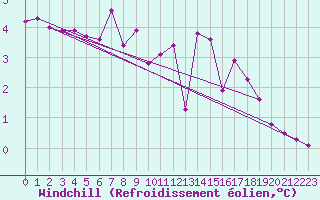 Courbe du refroidissement olien pour Beauvais (60)