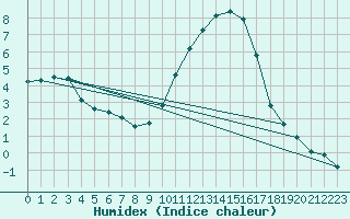 Courbe de l'humidex pour Saint-Mdard-d'Aunis (17)