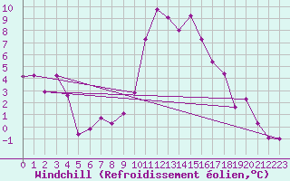 Courbe du refroidissement olien pour Orlans (45)