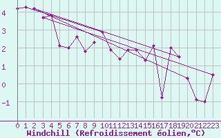 Courbe du refroidissement olien pour Sain-Bel (69)
