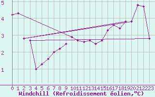 Courbe du refroidissement olien pour Vaeroy Heliport