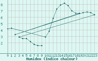 Courbe de l'humidex pour Villacoublay (78)