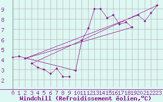 Courbe du refroidissement olien pour Chartres (28)